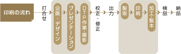 印刷の流れ画像